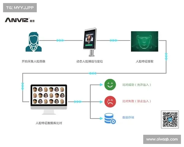 面部识别技术:它的工作原理 面部识别技术:它的工作原理